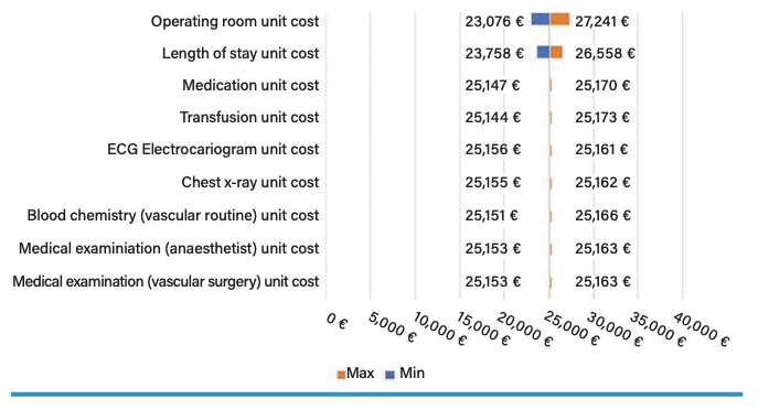 Figure 3. Tornado graph for the estimated cost for follow-up of a healing limb.