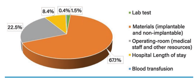Figure 1. Cost distribution for percutaneous deep vein arterialization.