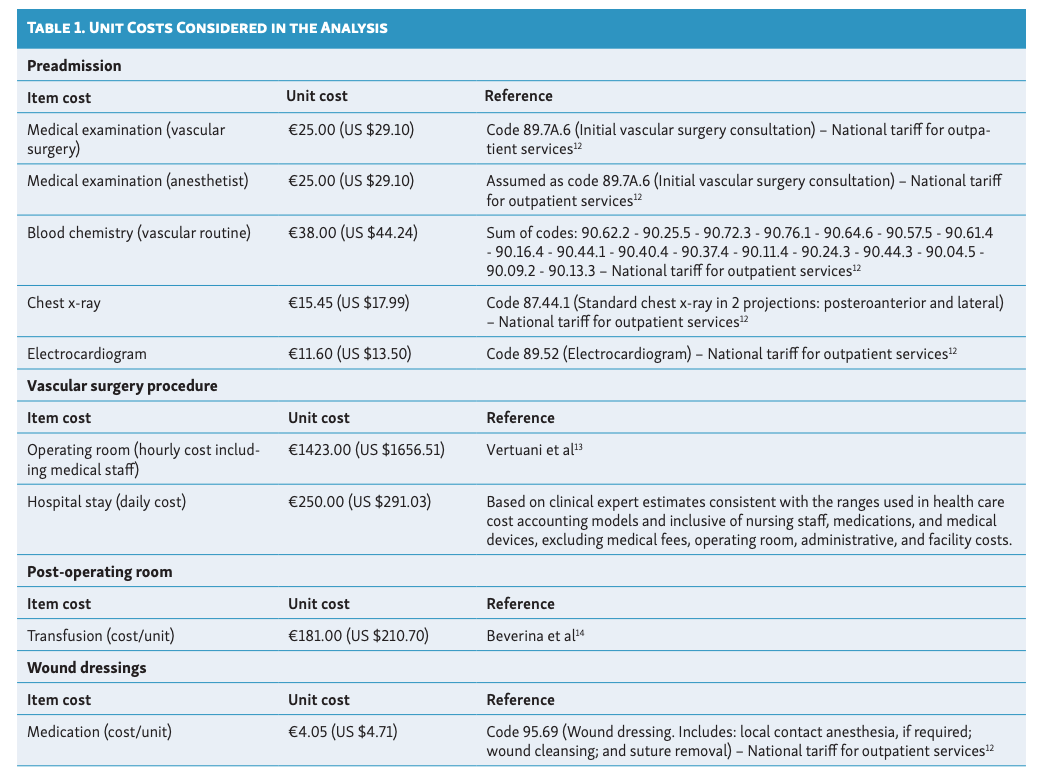 Table 1. Unit costa considered in the analysis