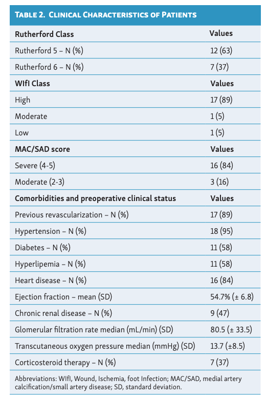 Table 2. Clinical characteristics of patients