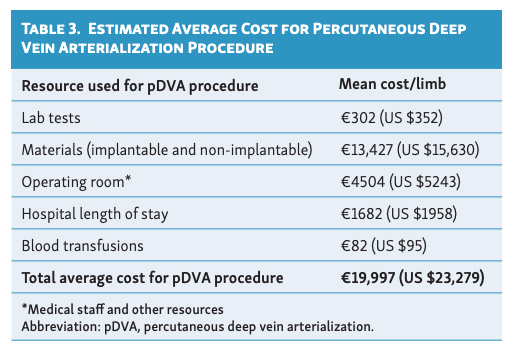 Table 3. Estimated average cost for percutaneous deep vein arterialization procedure