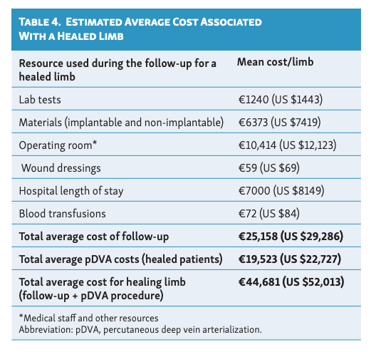 Table 4. Estimated average cost associated with a healed limb