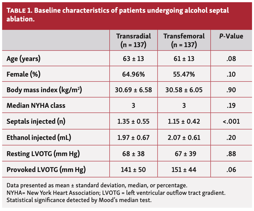 Blaker Alcohol Septal Ablation Table 1