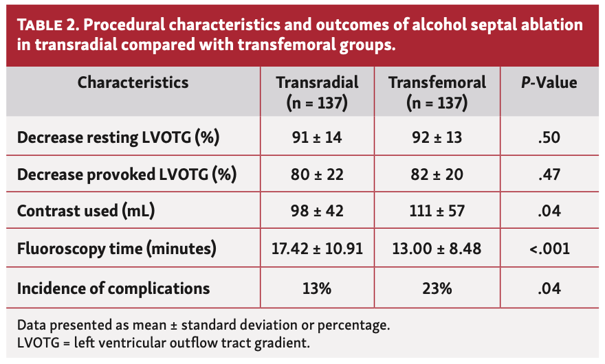 Blaker Alcohol Septal Ablation Table 2
