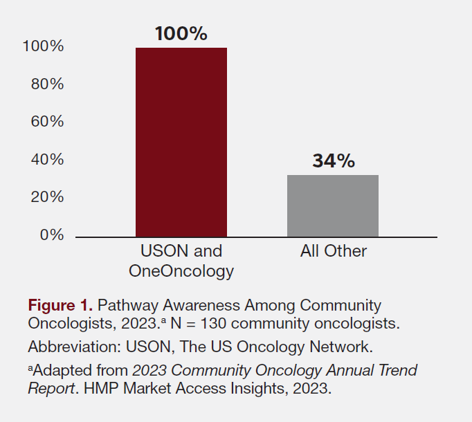 Figure 1. Pathway Awareness Among Community Oncologists, 2023