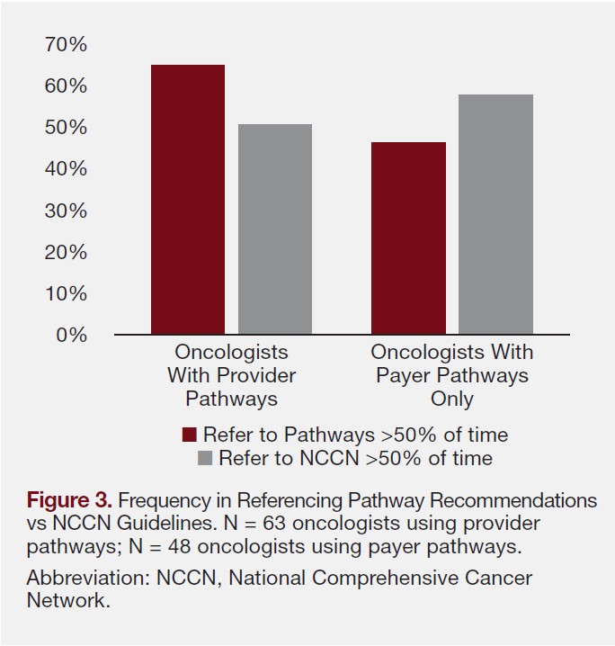 Figure 3. Frequency in Referencing Pathway Recommendations vs NCCN Guidelines
