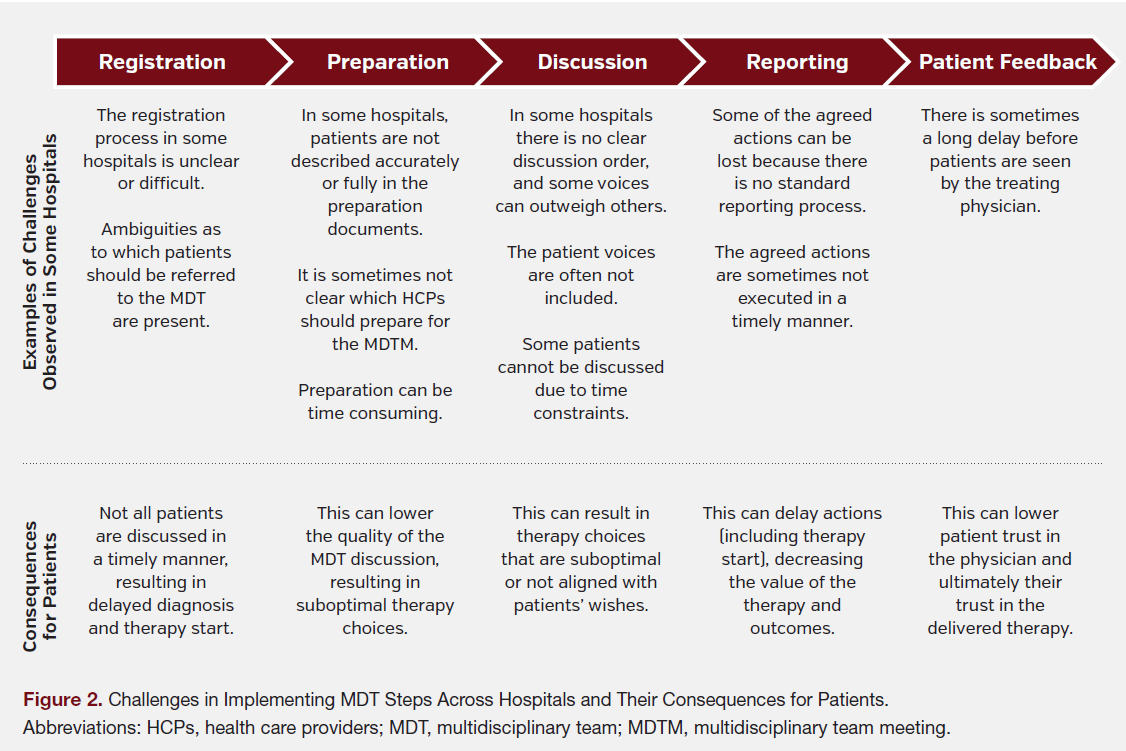 Figure 2. Challenges in Implementing MDT Steps Across Hospitals and Their Consequences for Patients