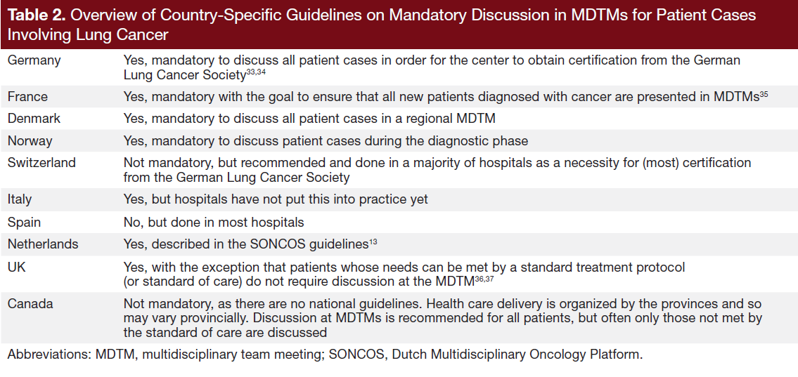 Table 2. Overview of Country-Specific Guidelines on Mandatory Discussion in MDTMs for Patient Cases Involving Lung Cancer