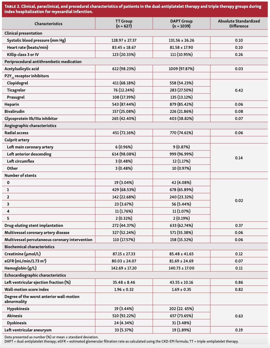 Boivin-Proulx STEMI Table 2