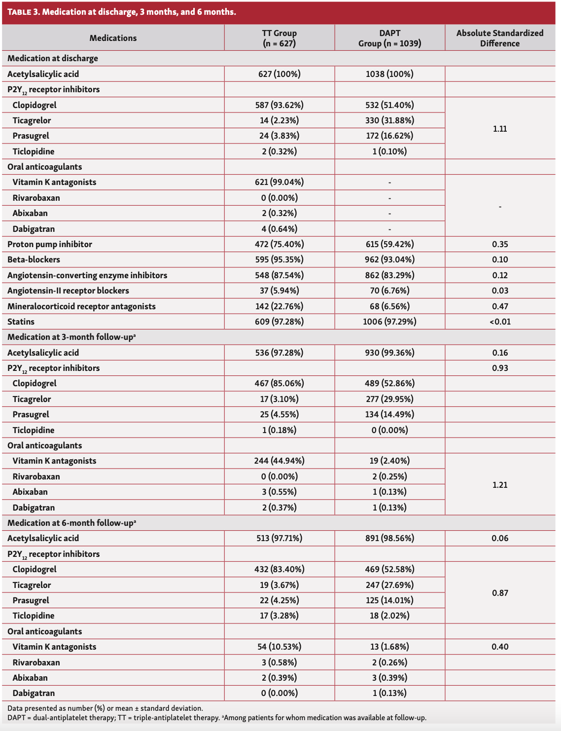 Boivin-Proulx STEMI Table 3