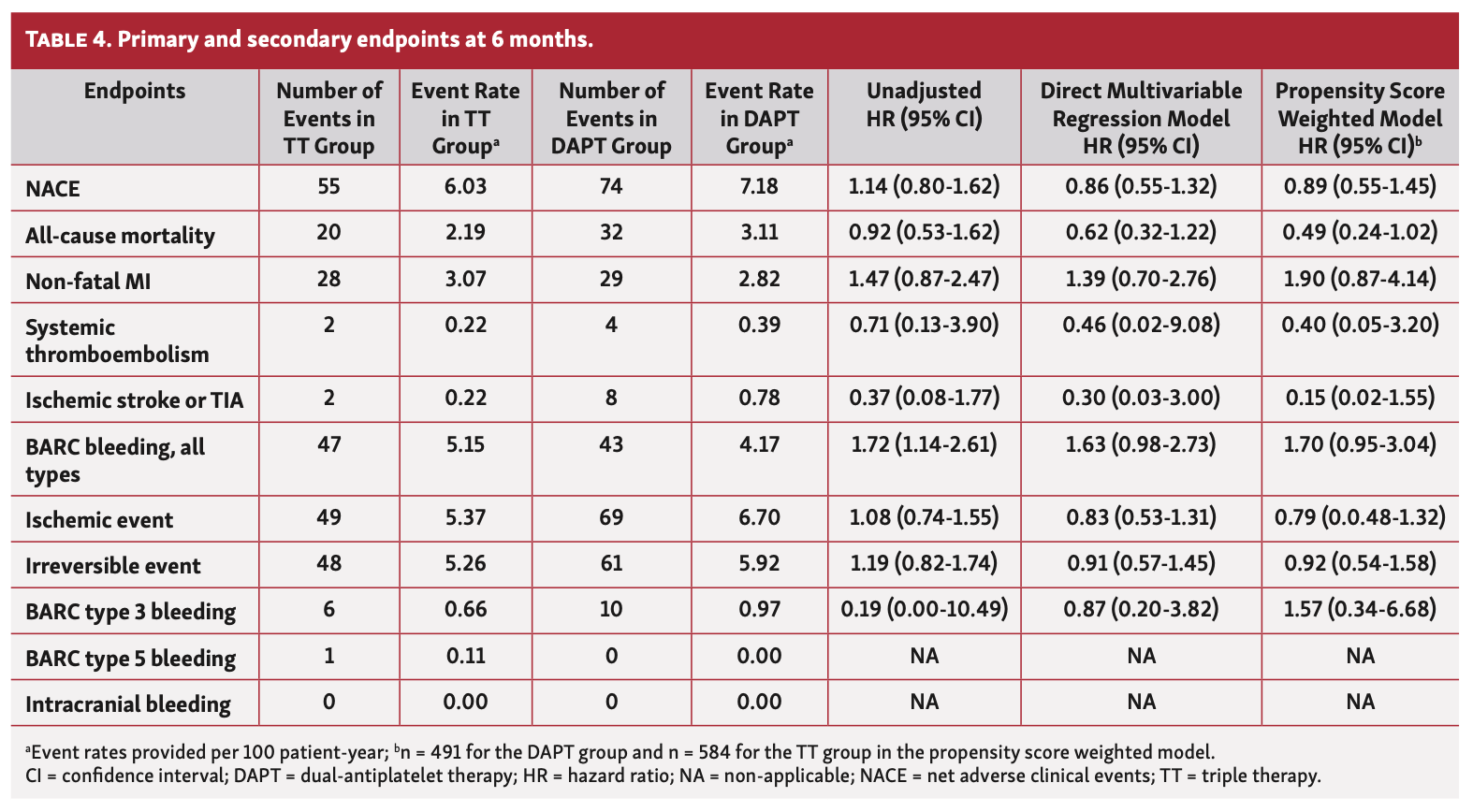 Boivin-Proulx STEMI Table 4
