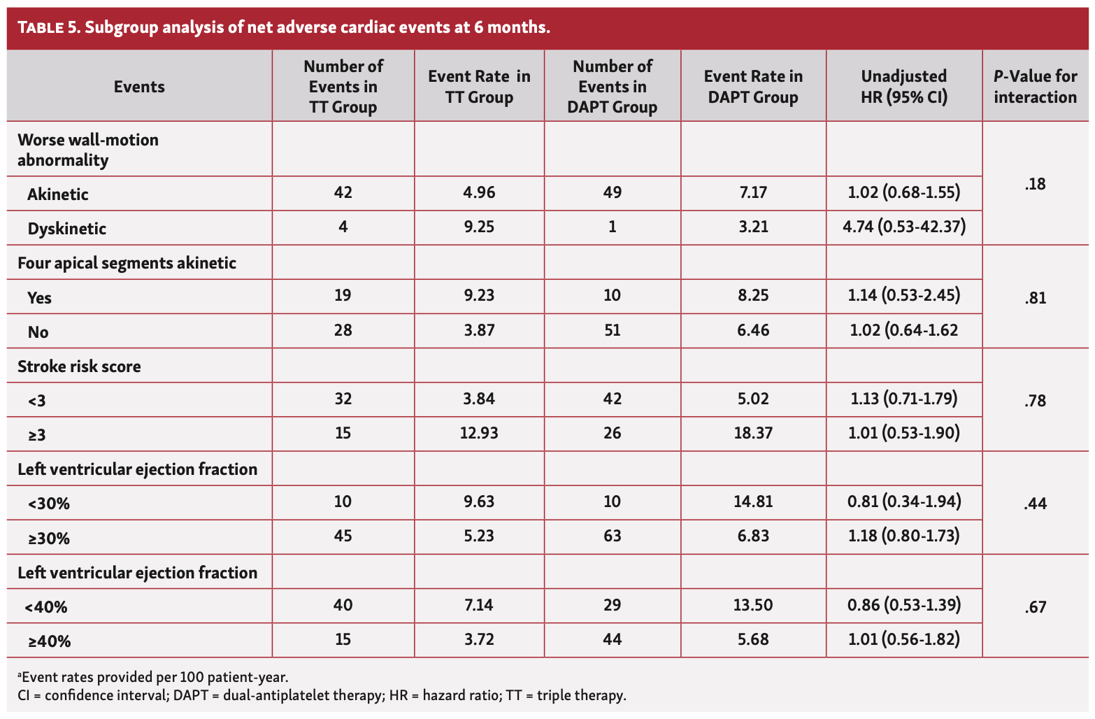 Boivin-Proulx STEMI Table 5