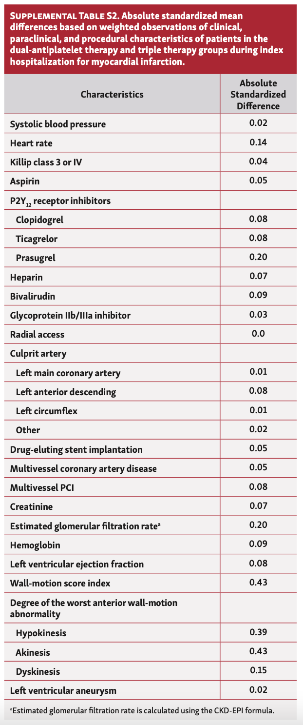 Boivin-Proulx STEMI Table S2