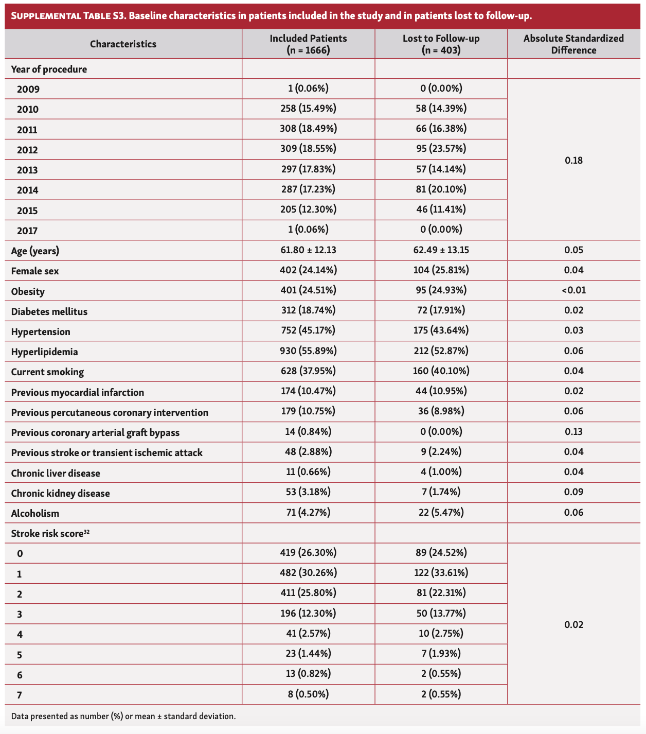 Boivin-Proulx STEMI Table S3