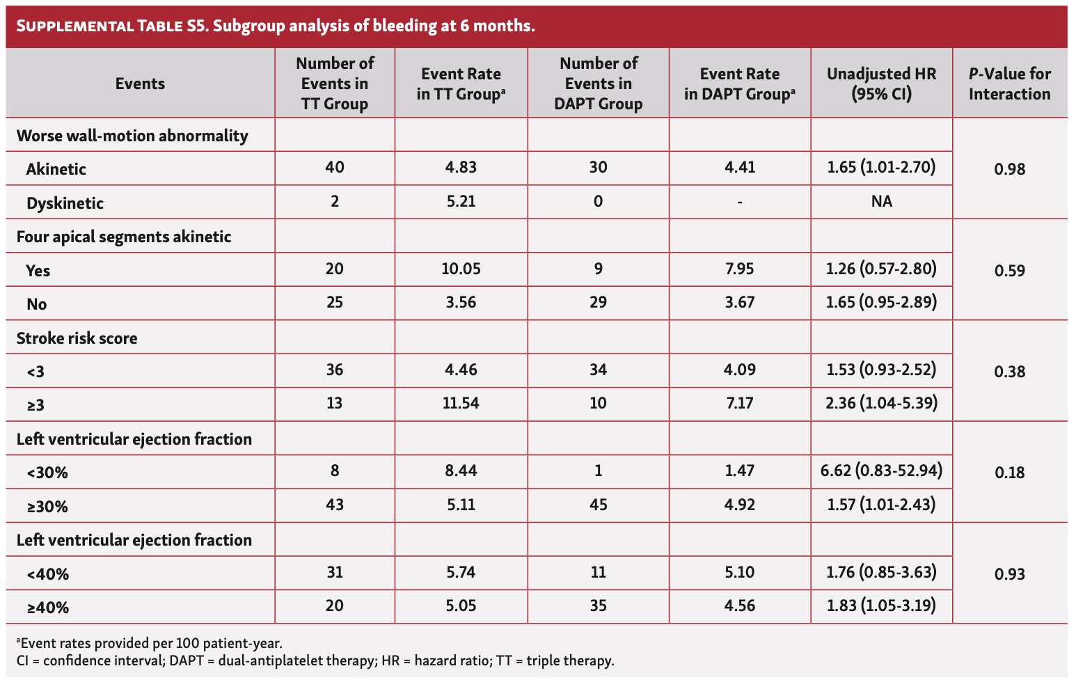 Boivin-Proulx STEMI Table S5