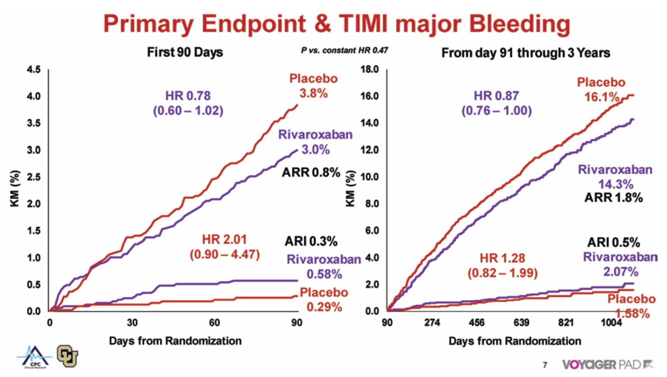 Bonaca VOYAGER PAD Trial Figure 2