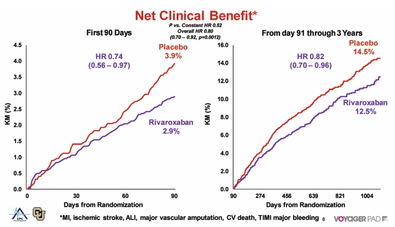 Bonaca VOYAGER PAD Trial Figure 3