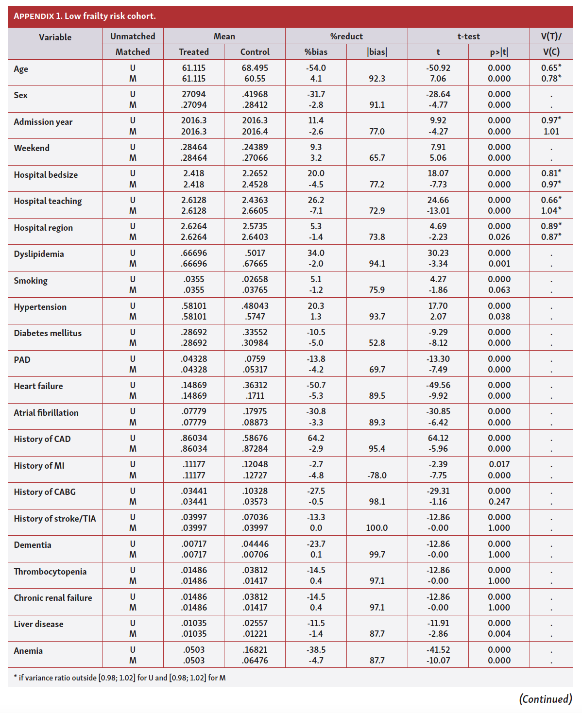 Borovac Frailty Among STEMI Patients in the US App 1 Pt 1