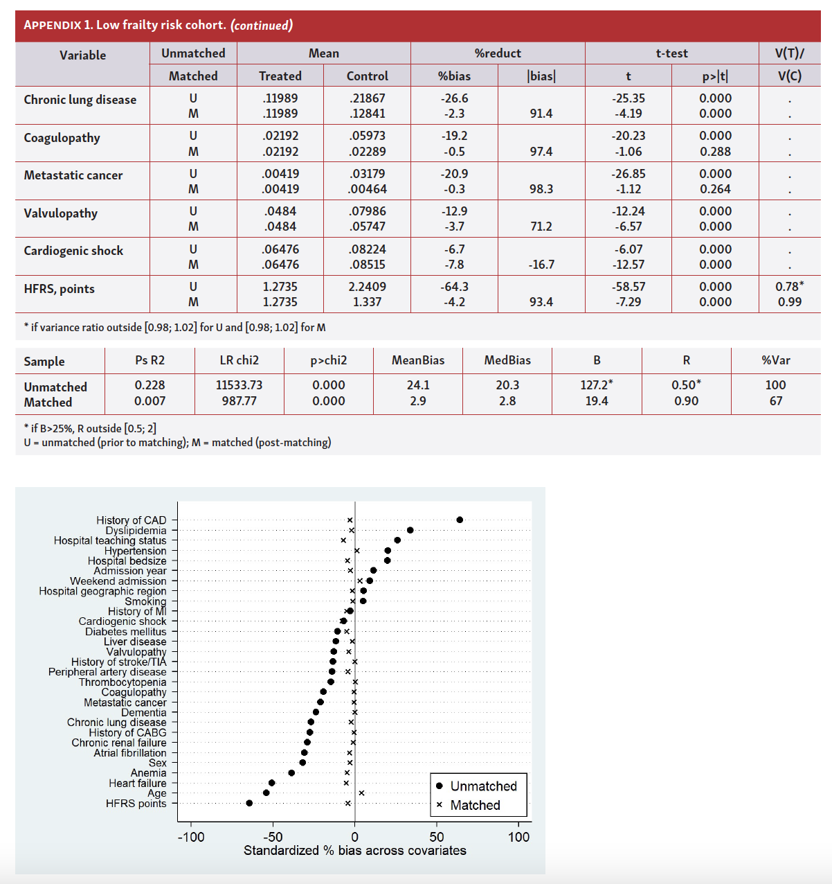 Borovac Frailty Among STEMI Patients in the US App 1 Pt 2