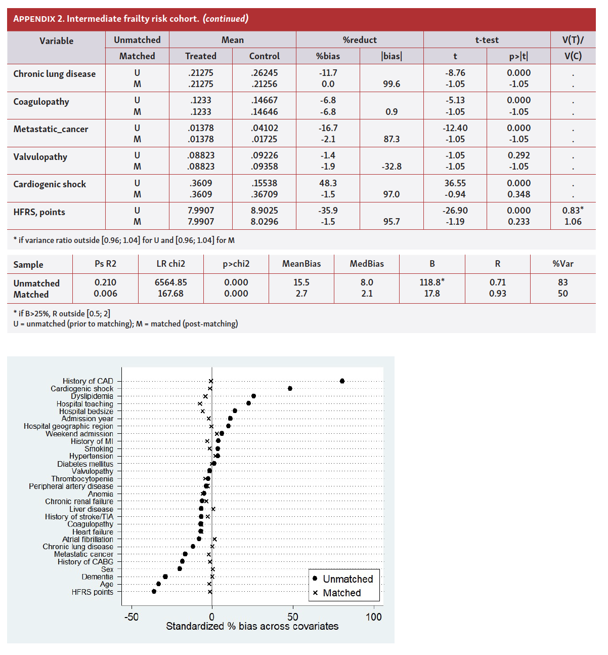 Borovac Frailty Among STEMI Patients in the US App 2 Pt 2