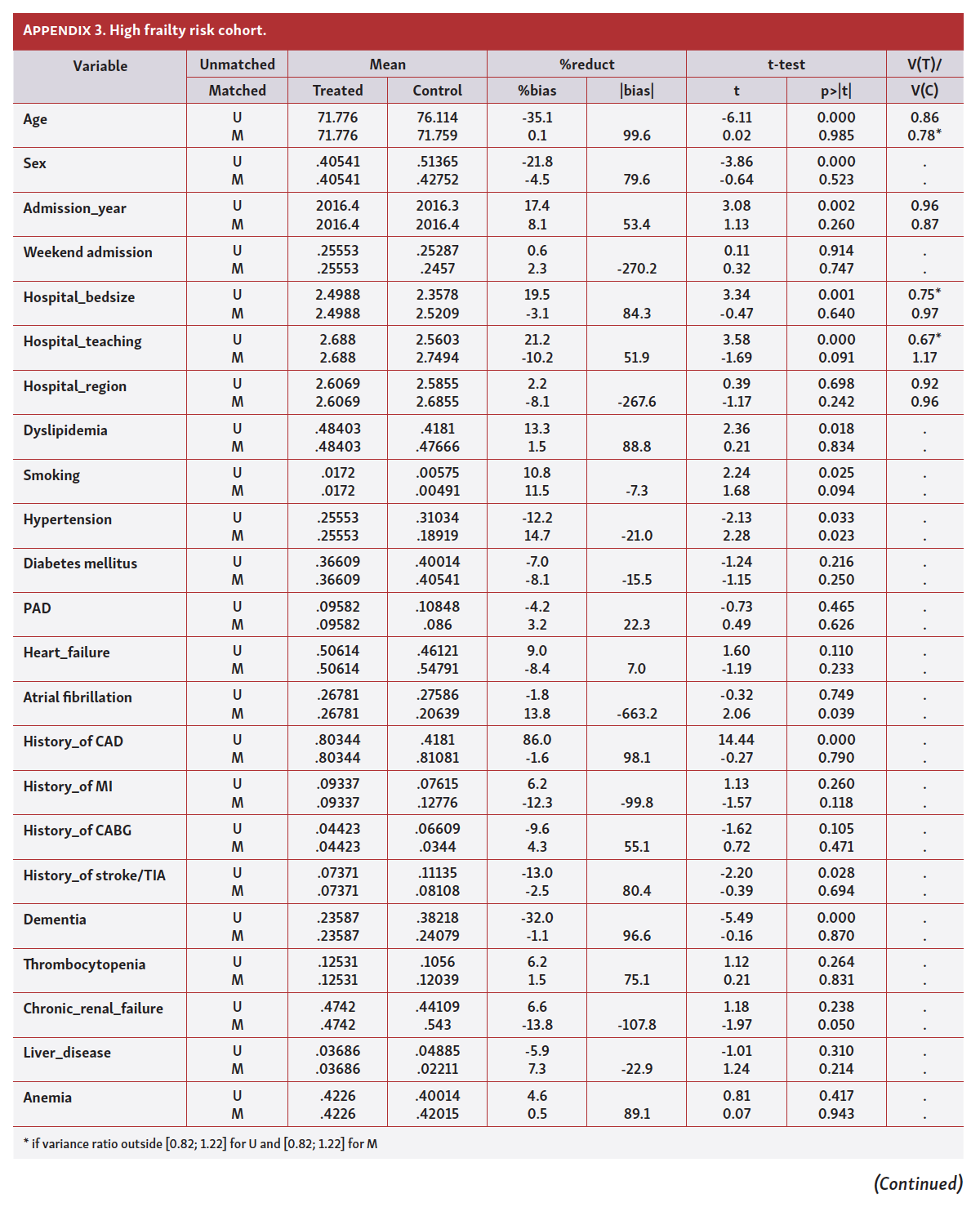 Borovac Frailty Among STEMI Patients in the US App 3 Pt 1
