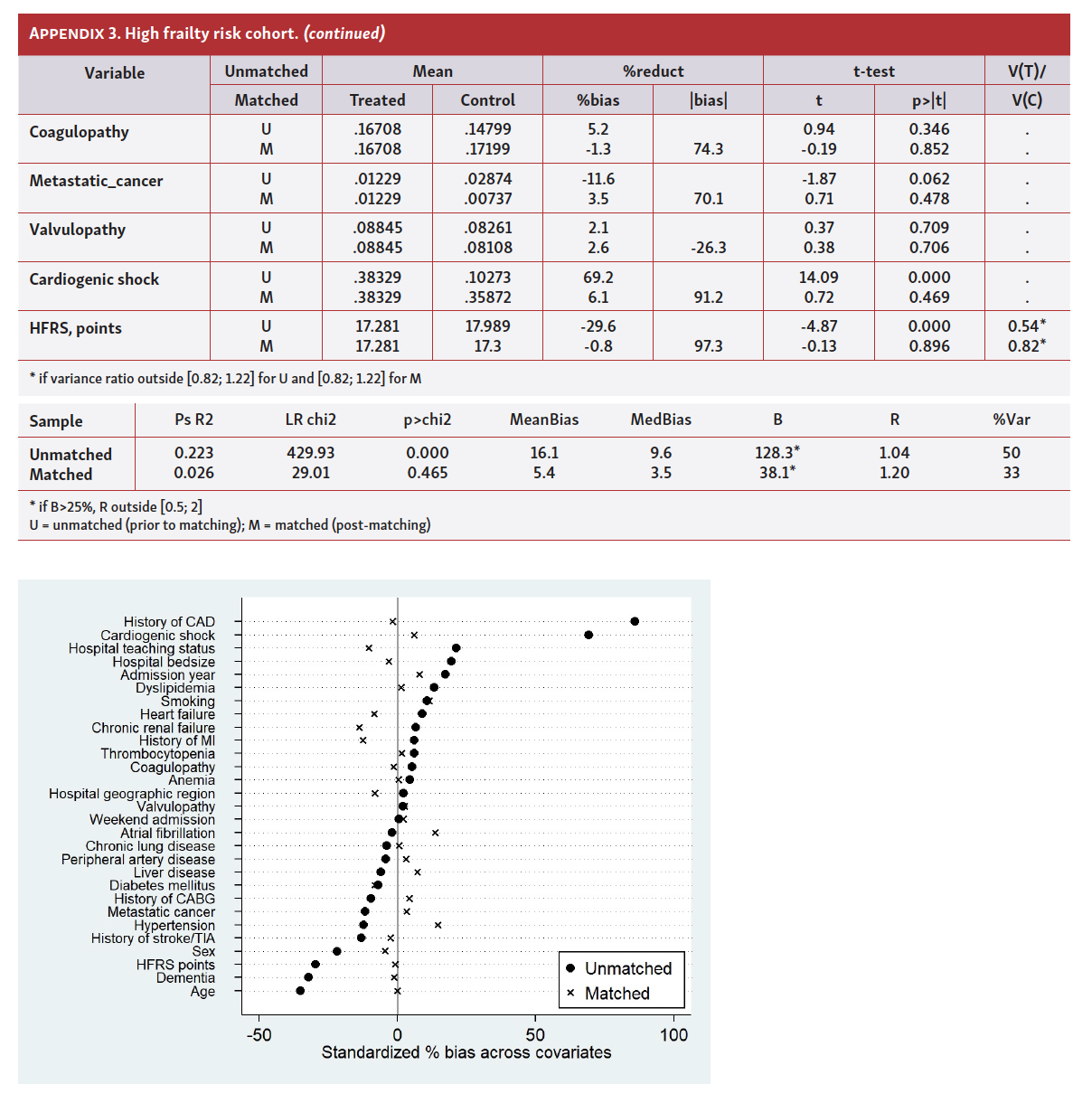 Borovac Frailty Among STEMI Patients in the US App 3 Pt 2