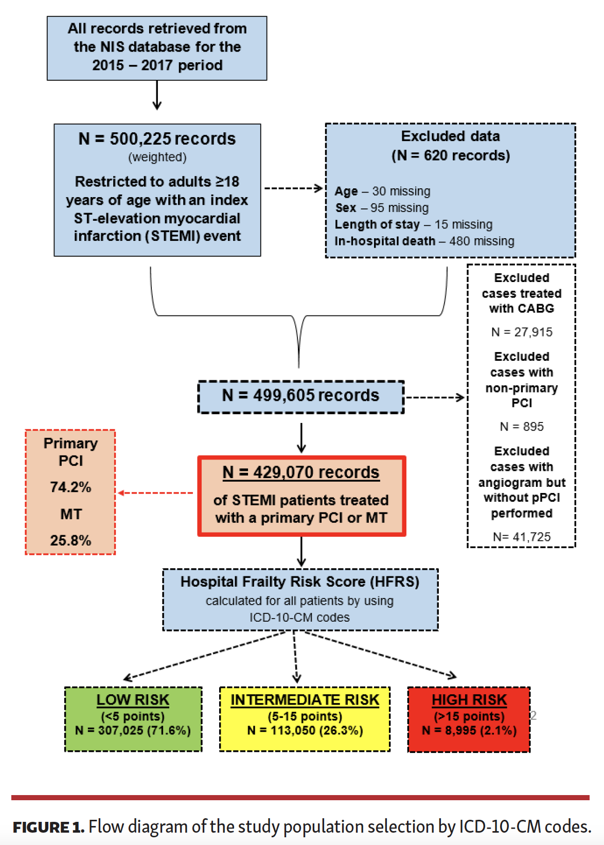 Borovac Frailty Among STEMI Patients in the US Fig 1