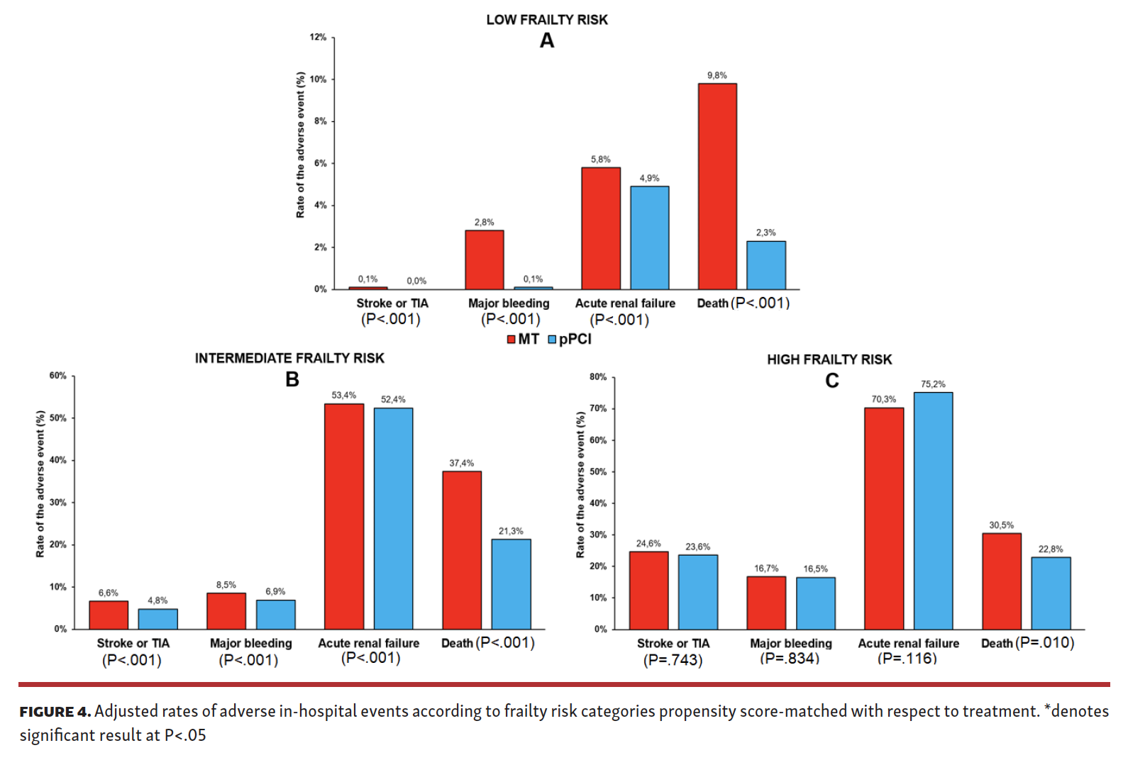 Borovac Frailty Among STEMI Patients in the US Fig 4