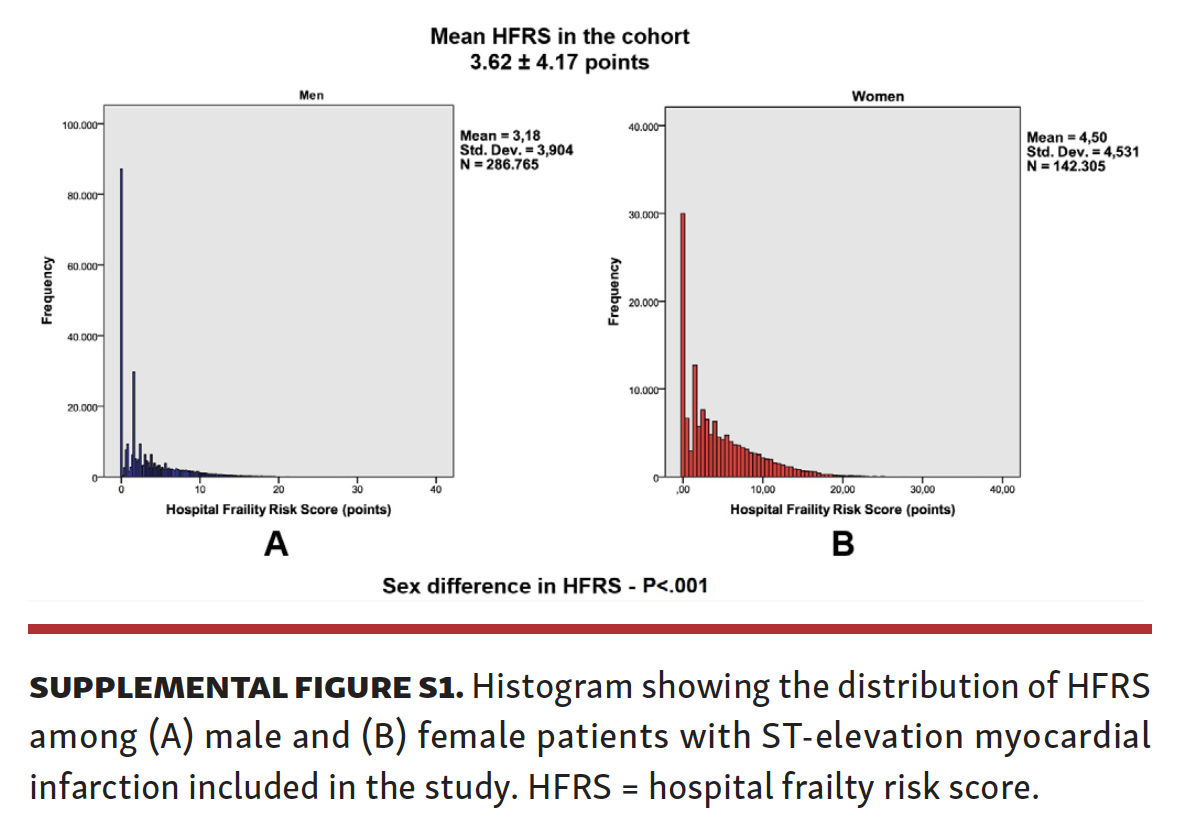 Borovac Frailty Among STEMI Patients in the US Fig S1