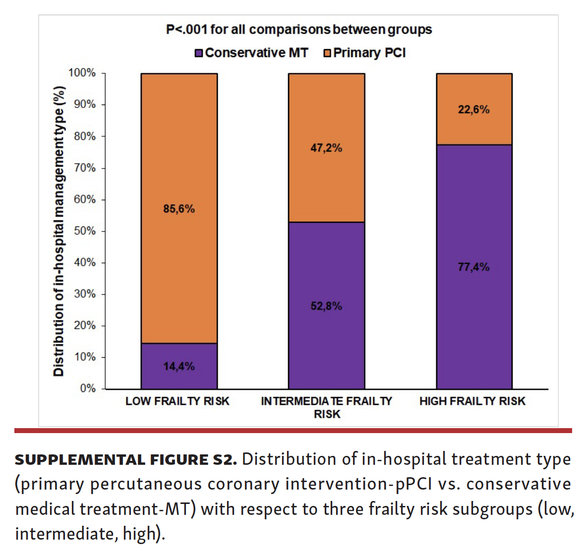 Borovac Frailty Among STEMI Patients in the US Fig S2
