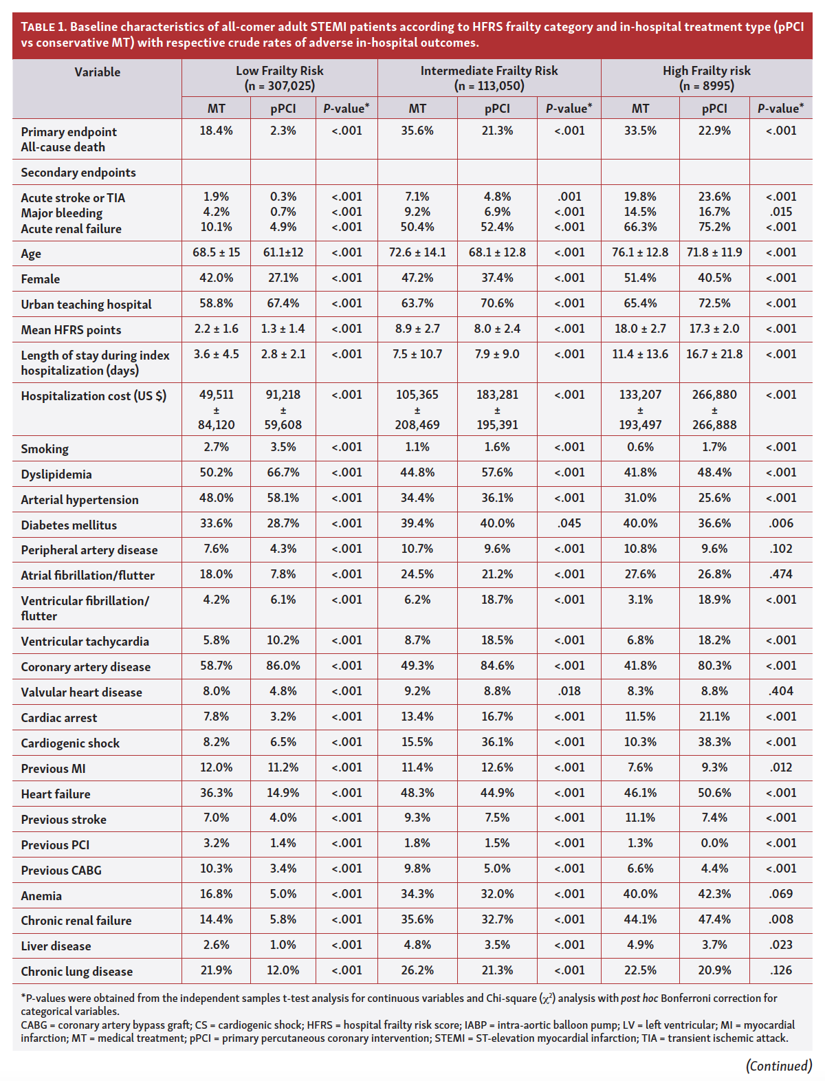 Borovac Frailty Among STEMI Patients in the US Tab 1 Pt 1