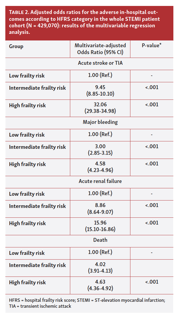 Borovac Frailty Among STEMI Patients in the US Tab 2