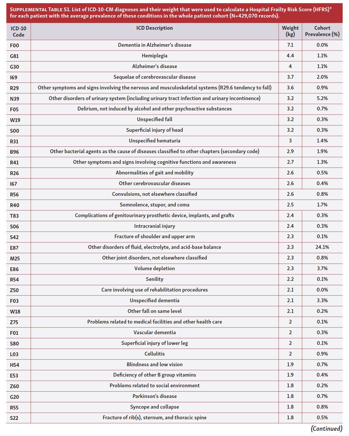 Borovac Frailty Among STEMI Patients in the US Tab S1 Pt 1