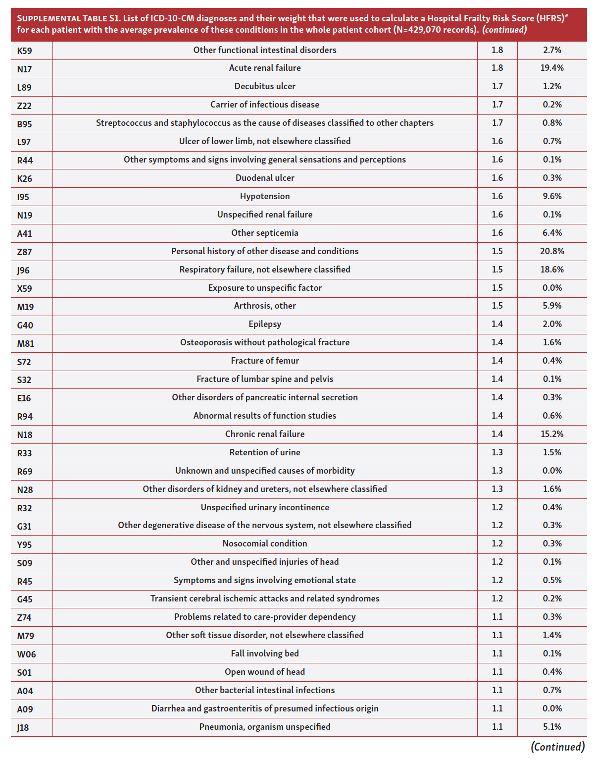 Borovac Frailty Among STEMI Patients in the US Tab S1 Pt 2