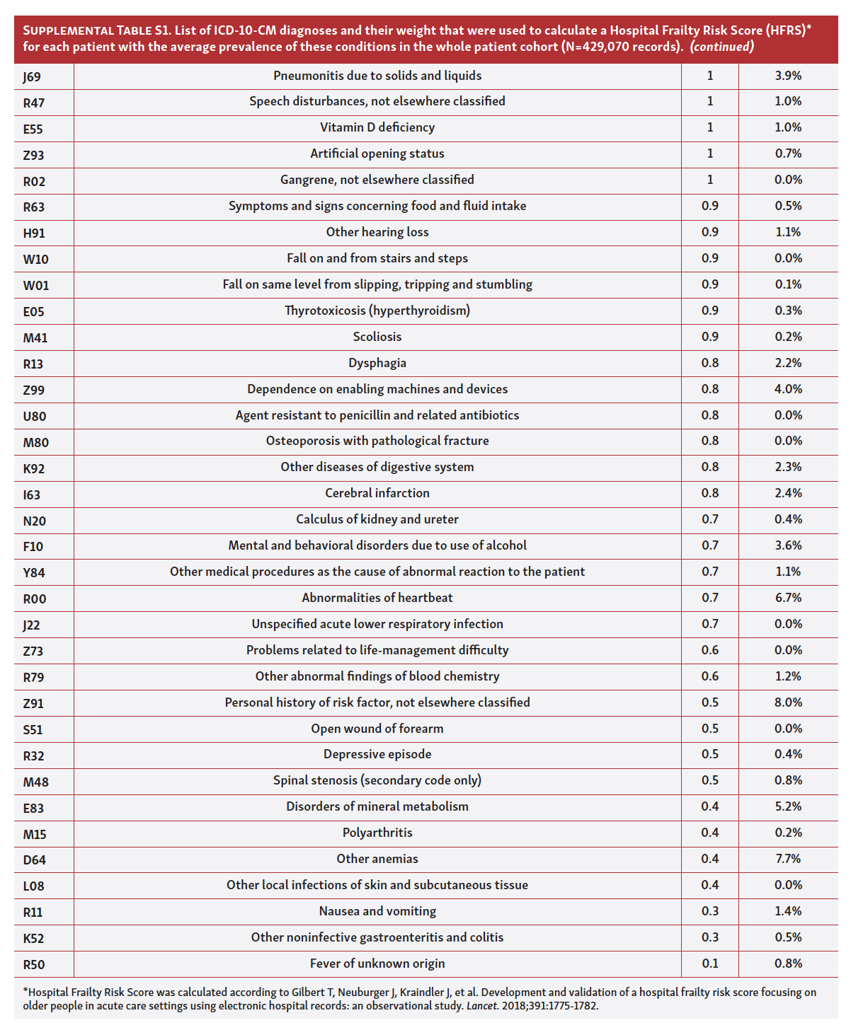 Borovac Frailty Among STEMI Patients in the US Tab S1 Pt 3