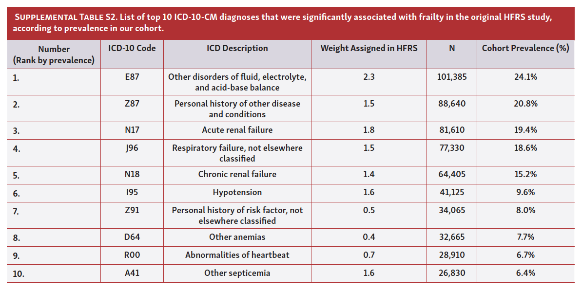 Borovac Frailty Among STEMI Patients in the US Tab S2