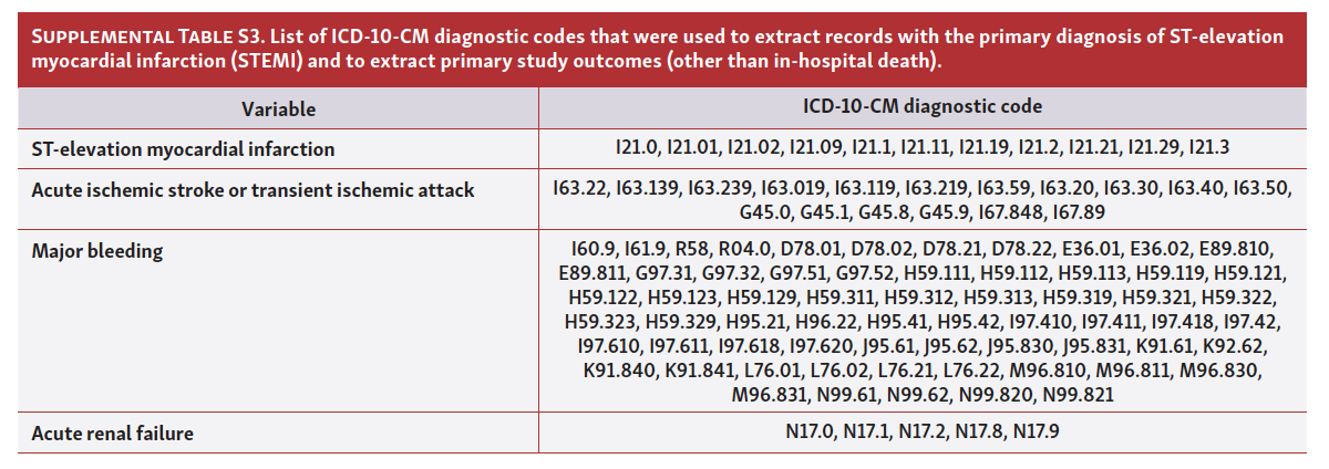 Borovac Frailty Among STEMI Patients in the US Tab S3