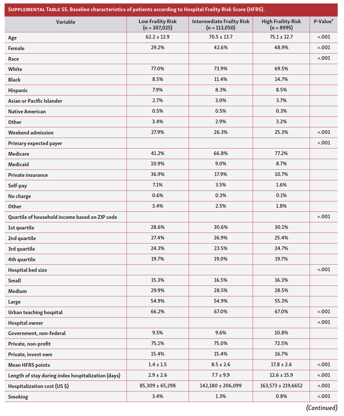Borovac Frailty Among STEMI Patients in the US Tab S5 Pt 1