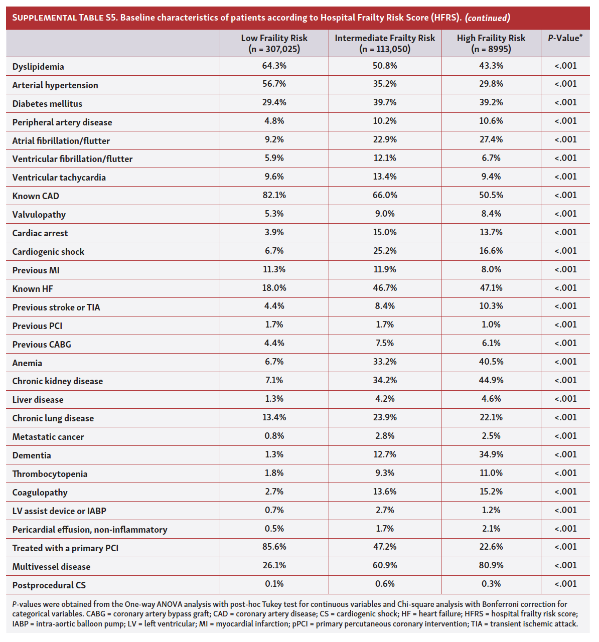 Borovac Frailty Among STEMI Patients in the US Tab S5 Pt 2