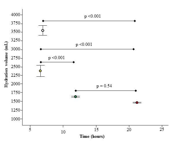 Figure 1. Volume expansion achieved