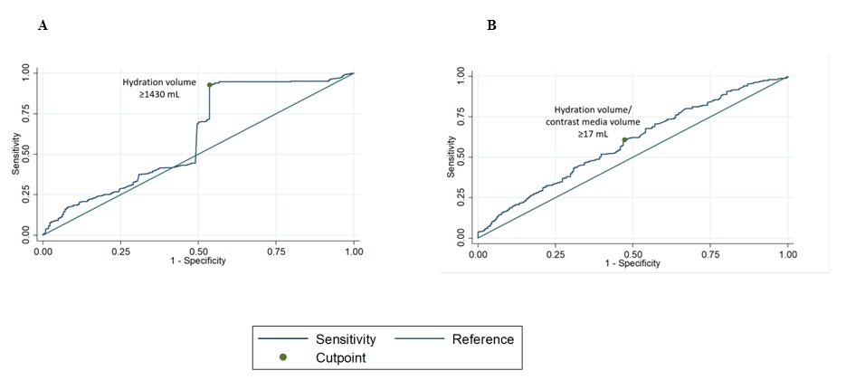  Figure 2. Receiver operating characteristic curves
