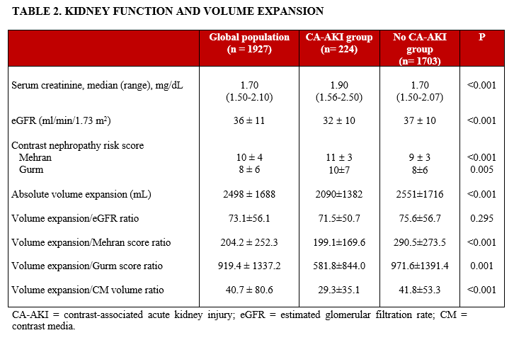 Table 2. Kidney function and volume expansion