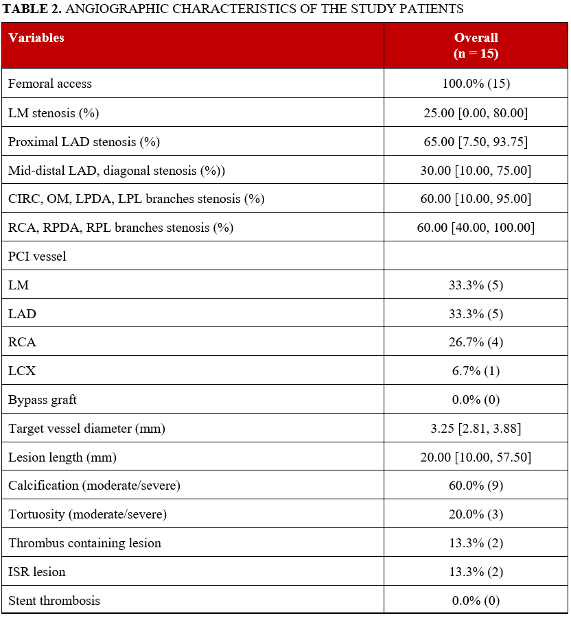 TABLE 2. ANGIOGRAPHIC CHARACTERISTICS OF THE STUDY PATIENTS