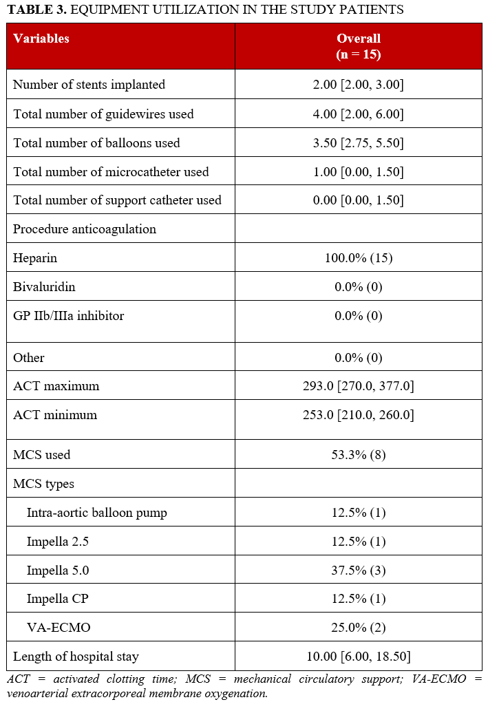 TABLE 3. EQUIPMENT UTILIZATION IN THE STUDY PATIENTS