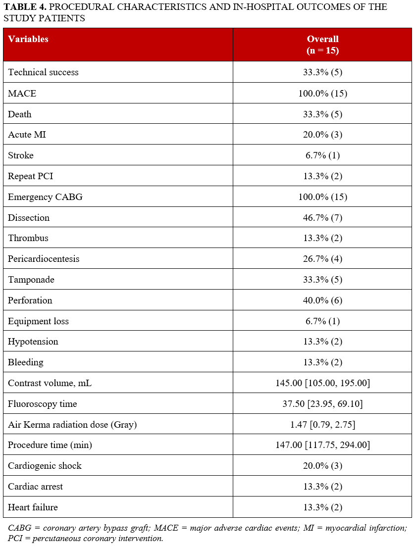 TABLE 4. PROCEDURAL CHARACTERISTICS AND IN-HOSPITAL OUTCOMES OF THE STUDY PATIENTS