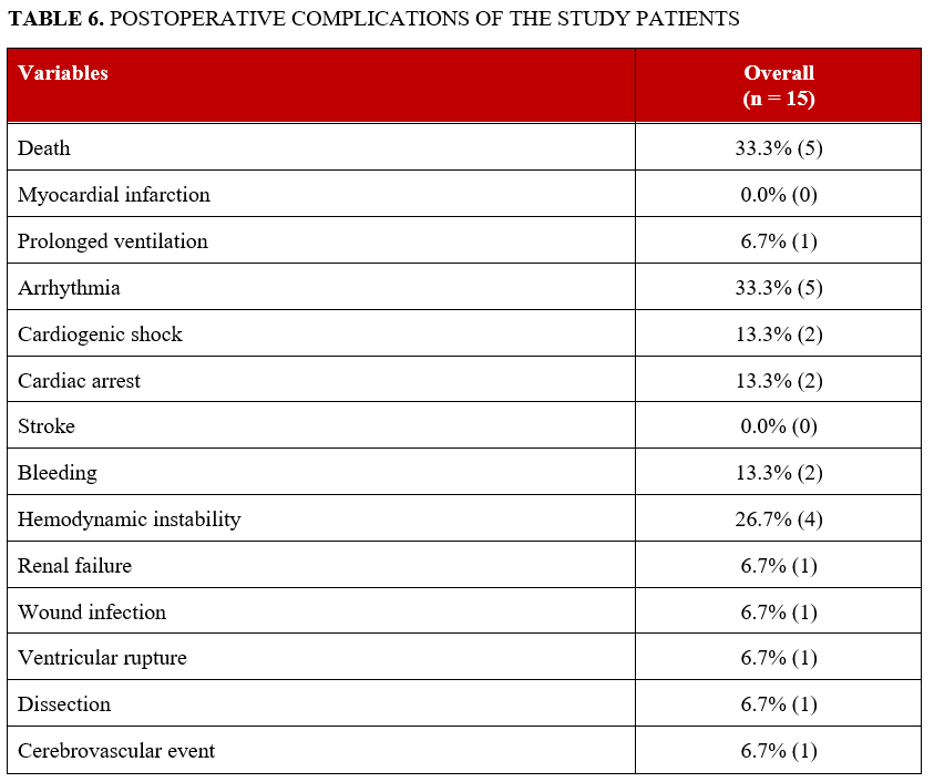 TABLE 6. POSTOPERATIVE COMPLICATIONS OF THE STUDY PATIENTS
