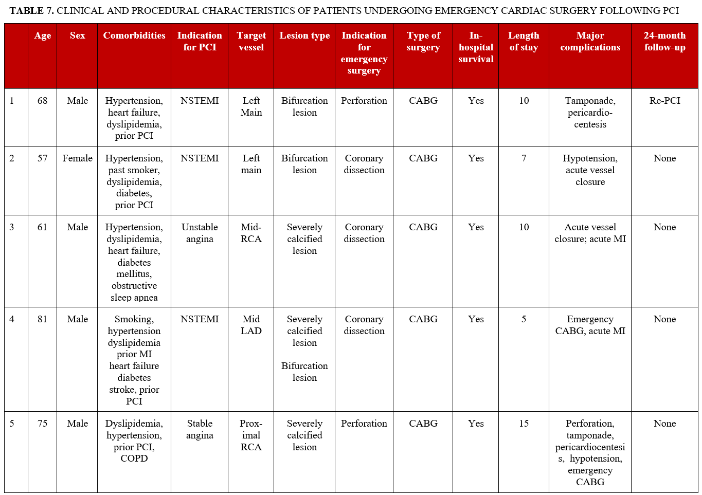 TABLE 7. CLINICAL AND PROCEDURAL CHARACTERISTICS OF PATIENTS UNDERGOING EMERGENCY CARDIAC SURGERY FOLLOWING PCI