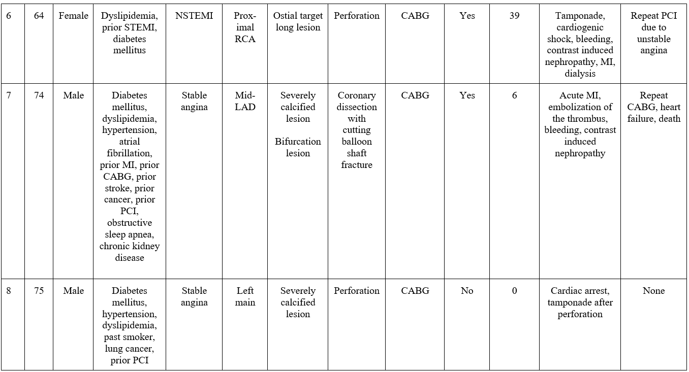 TABLE 7. CLINICAL AND PROCEDURAL CHARACTERISTICS OF PATIENTS UNDERGOING EMERGENCY CARDIAC SURGERY FOLLOWING PCI
