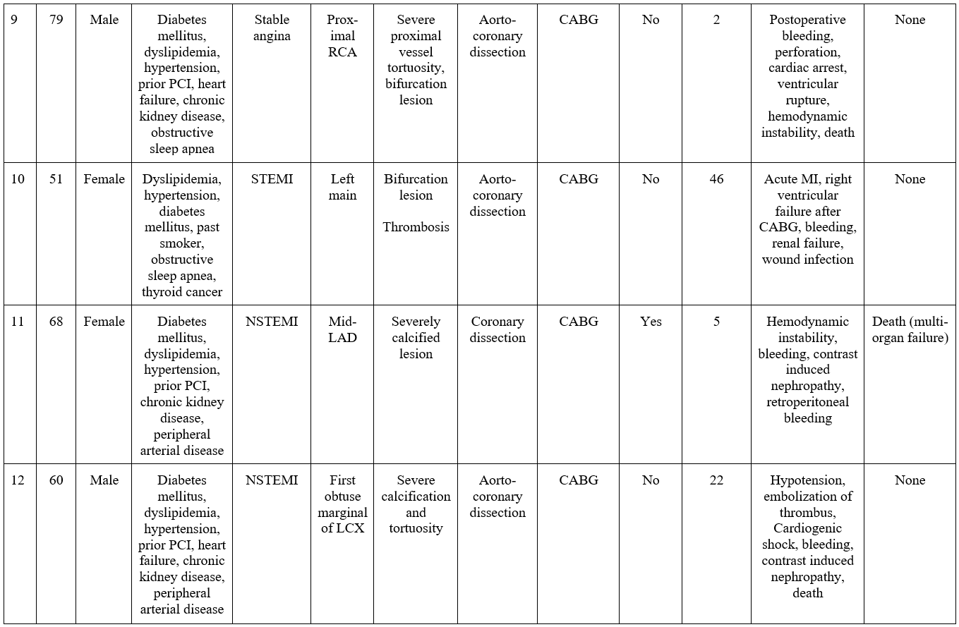 TABLE 7. CLINICAL AND PROCEDURAL CHARACTERISTICS OF PATIENTS UNDERGOING EMERGENCY CARDIAC SURGERY FOLLOWING PCI