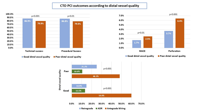 Figure 1. Association of poor-quality distal target vessel 